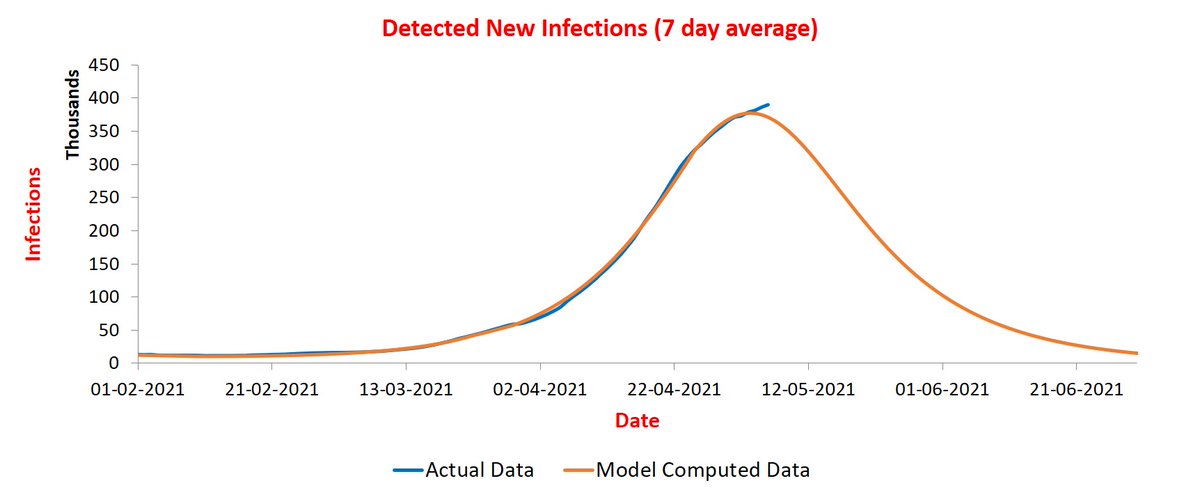 <Update on 7/5>  @stellensatz Another record-breaking day. Also, no of tests was lower than day before. The blue curve is clearly taking a different trajectory now. Is this a phase-shift? Will have to wait for a few more days to know for sure. Sorry to bring not-so-good news.