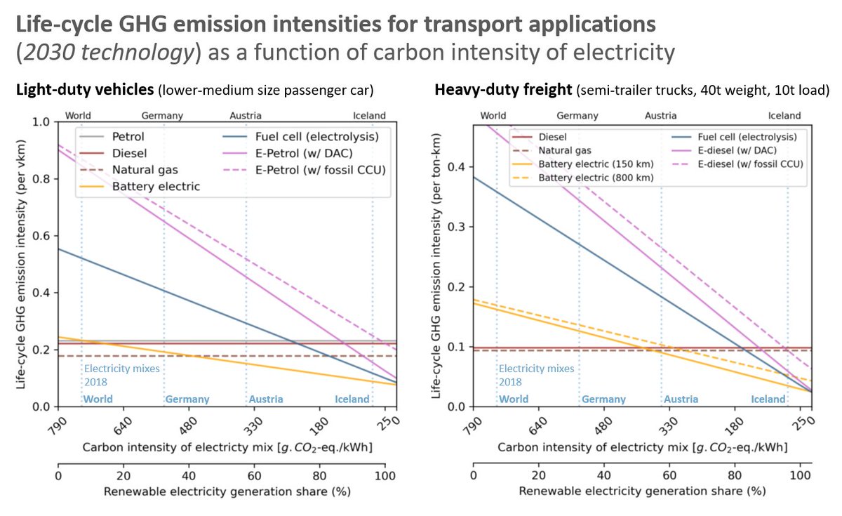 4/8Transport sector:  #Efuels can reduce CO2 based on ~100% renewable electricity and atmospheric CO2. With the current electricity mix, e-fuels strongly increase CO2 compared to fossils (while  #ElectricVehicles reduce emissions today).Remember, our CO2 budget is limited