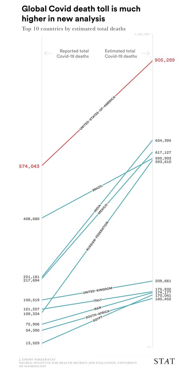 HUGE EXCESS DEATHS—global  #COVID19 death toll is 2x higher than official data—6.9 mil worldwide. Deaths:US —905kIndia —654kMexico —617kBrazil —595kRussia —593kLikely hit 1918 Spanish flu death count by end of pandemic, says  @IHME_UW.  https://www.statnews.com/2021/05/06/new-analysis-finds-global-covid-death-toll-is-double-official-estimates/