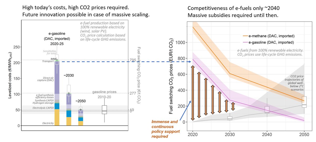 5/8 #Efuels will likely not be competitive in the next two decades. Required  #carbonprices are 800-1200 €/tCO2 today.Innovation and scaling can reduce costs significantly; yet, their deployment relies on massive and continuous policy support (e.g. subsidies).