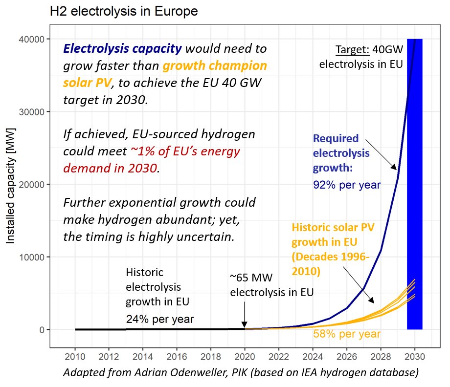 6/8 #Efuels may be available and competitive in the long run; yet, it is unlikely that they become cheap and abundant early enough – given limited time and  #CO2budget left.Broadly betting on e-fuels, thus neglecting end-use transformation, could lock in fossil fuel reliance.