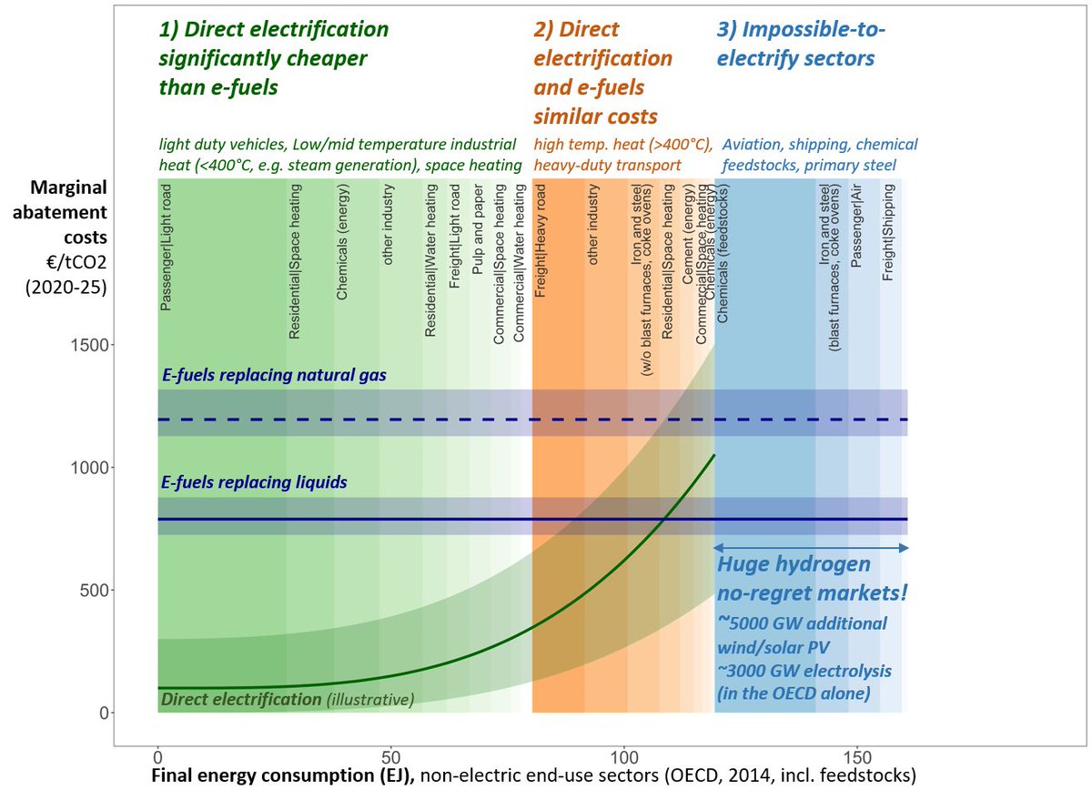 7/8Comparing CO2 abatement costs indicates three end-use categories. #Hydrogen is indispensable in category 3: impossible-to-electrify sectors and markets, which are huge! For OECD this would require ~5000 GW additional  #windpower/ #solarPV, ~3000 GW  #electrolysis.