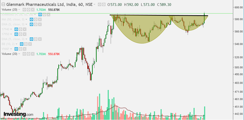 rohitsingre2's tweet photo. #GLENMARK previously i shared flag which minted some and now its given cup n handle breakout, holding above 570 structure will be valid.. #priceaction #keeplearing https://t.co/DcG5i1x3Lx