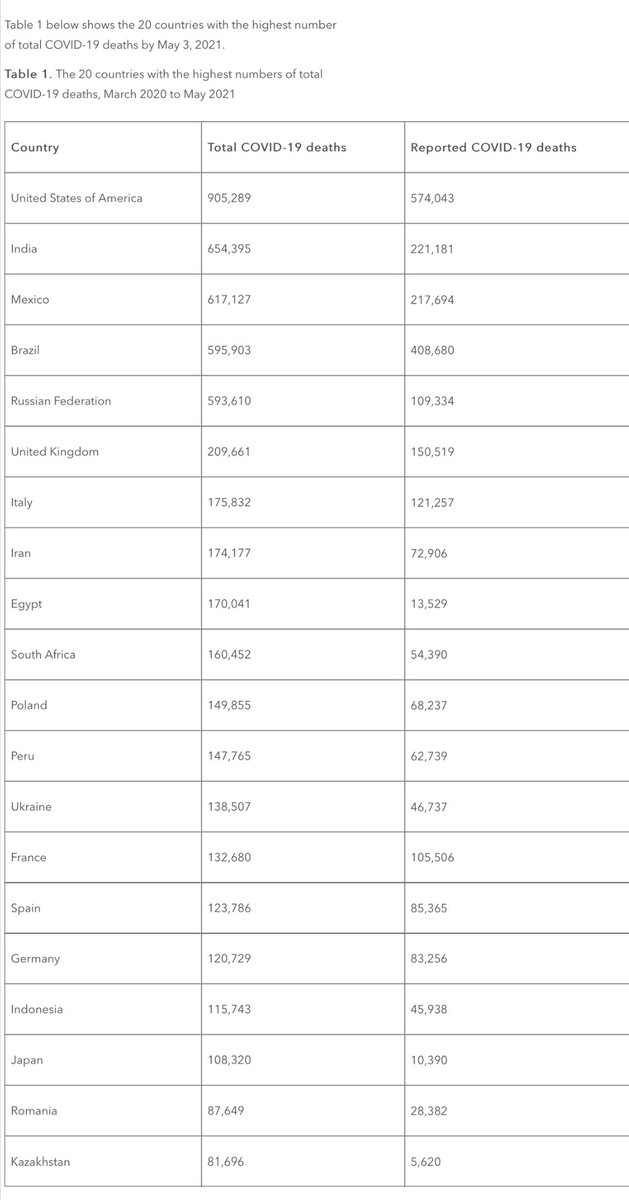 12) Table 1 below shows the 20 countries with the highest number of total COVID-19 deaths by May 3, 2021.