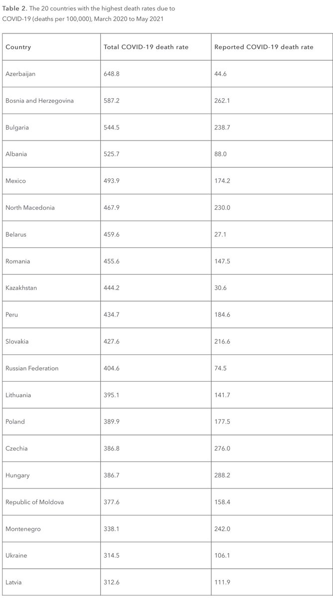 13) Table 2. The 20 countries with the highest death rates due to COVID-19 (deaths per 100,000), March 2020 to May 2021