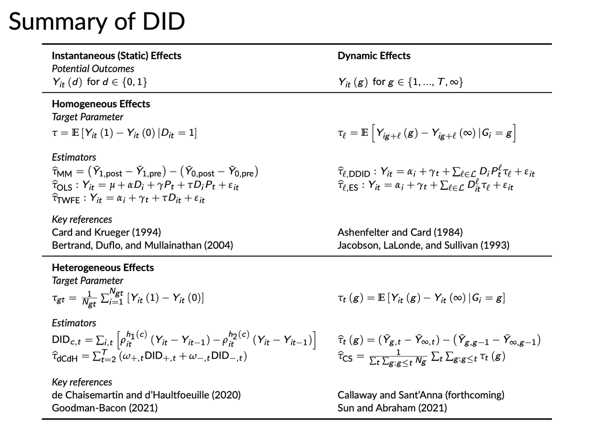 David Schönholzer (@davidfromterra) on Twitter photo Hey #EconTwitter! Thinking about including modern diff-in-diff in a 1st year econ metrics class? Here are some ideas from a class co-taught with <a href="/kbburchardi/">Konrad Burchardi</a> and @arash_nekoei. Key elements:
1) MATRIX VISUALIZATION
2) UNIFIED NOTATION
🧵⬇️
Most of what I covered in one slide: Hey #EconTwitter! Thinking about including modern diff-in-diff in a 1st year econ metrics class? Here are some ideas from a class co-taught with <a href="/kbburchardi/">Konrad Burchardi</a> and @arash_nekoei. Key elements:
1) MATRIX VISUALIZATION
2) UNIFIED NOTATION
🧵⬇️
Most of what I covered in one slide: