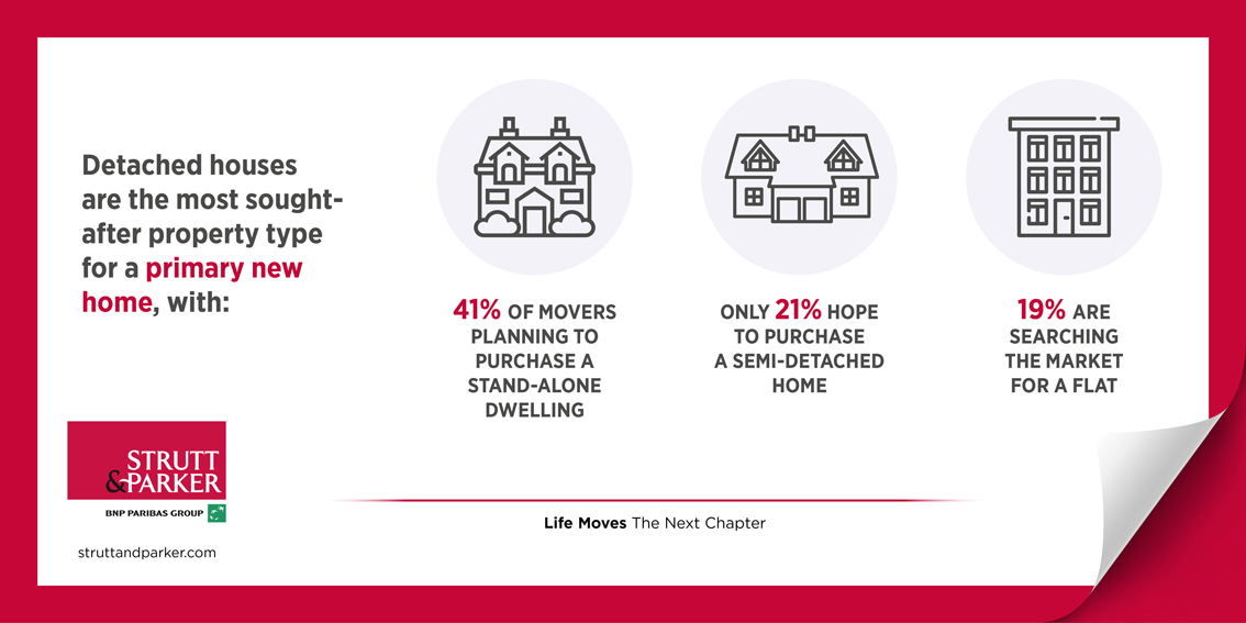 StruttsDevPlan1's tweet image. A pattern has emerged post-pandemic, showing many of us are seeking more privacy in the way we live: #detached #houses are the most sought-after type of #property for those looking for a new #home #LifeMoves

tinyurl.com/upesad6e