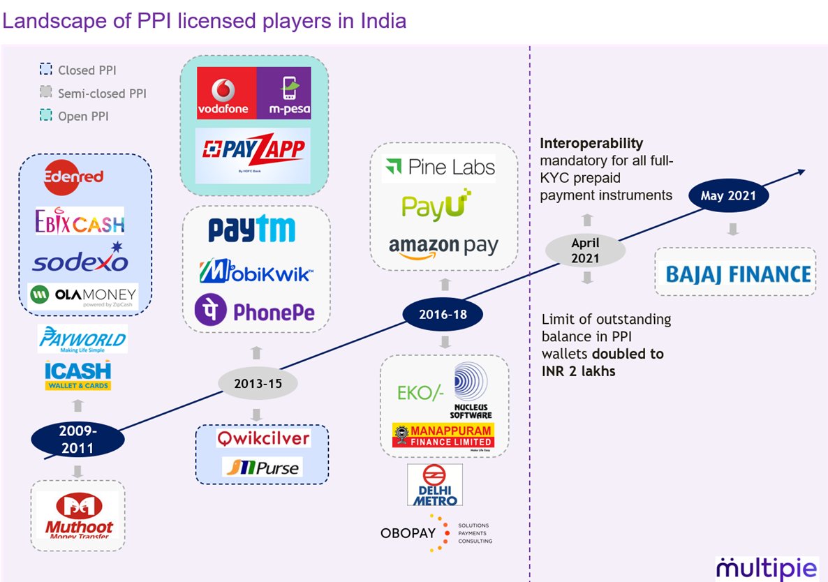 Let's understand the landscape of PPI players in India. As we can see, single use closed wallets were prominent earlier and have since given way to mostly semi-closed PPIs/ e-wallets.Open wallets such M-pesa (ICICI Bank) and Payzapp (HDFC Bank) have seen limited success.5/9
