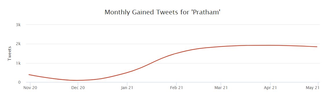  Increase your tweet rate as you growAs you grow up, people start expecting more from you. Try to increase your tweet, initially, it can be a little hectic and time consuming, but trust me, once you get used to it, the idea of ​​content will automatically pop into your mind