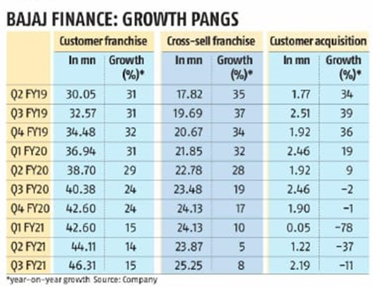 Over time, Bajaj has built a network of over 1 lakh merchants and ~5 crore customers. The two together create a base for a strong marketplace model, wherein payment capabilities was a missing link.BF needs new legs to maintain growth, a key reason for its valuation premium.7/9
