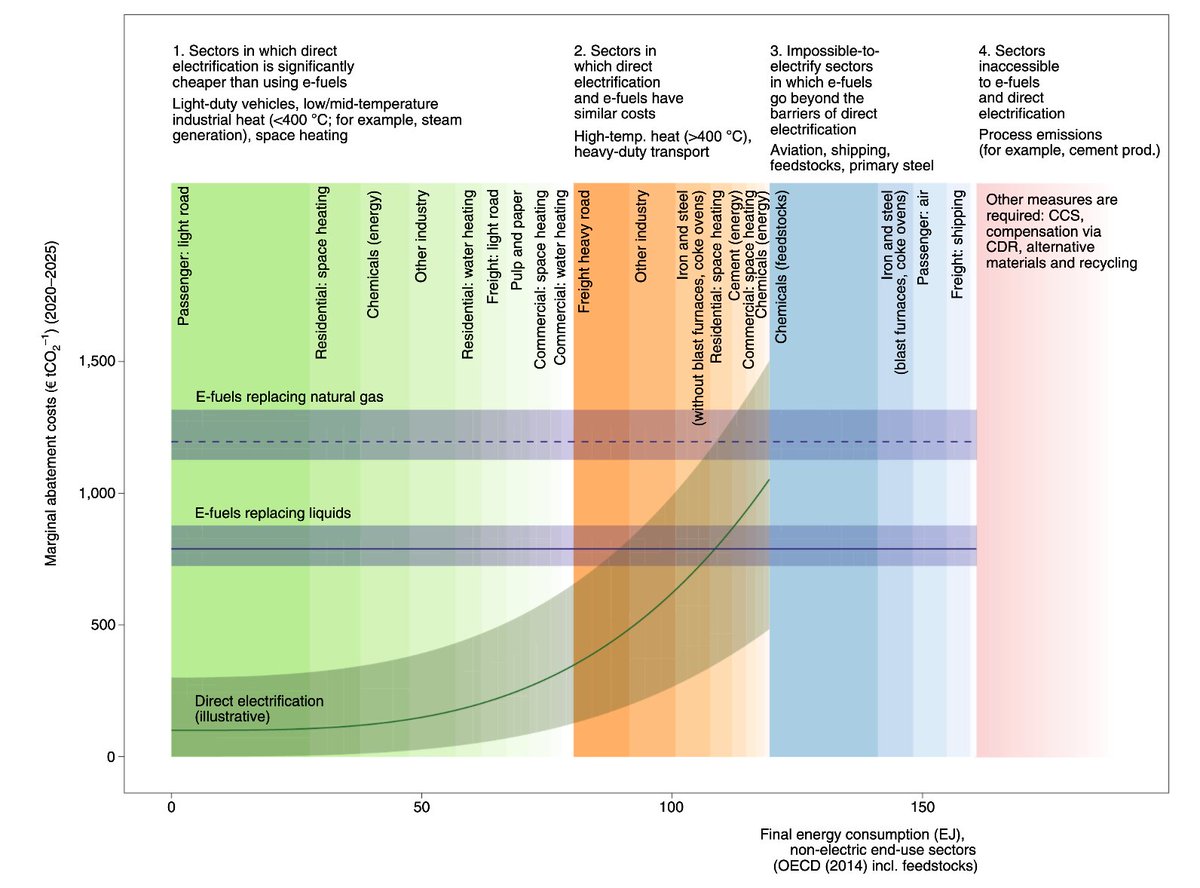 THREAD: Where to use hydrogen and where not - new research by  @PIK_Climate led by  @FalkoUeckerdt just published in  @NatureClimate provides merit order for hydrogen use. Headline finding: Hydrogen is not recommended for use in cars and space heating. 1/n https://www.nature.com/articles/s41558-021-01032-7.epdf?sharing_token=WNMrraktjyxydmZ37t5XrtRgN0jAjWel9jnR3ZoTv0NvvcjgkZX46JlO7Nfw7zfyvoADBvTOq9WIfhdmgV2dg_Zm-ooRIvDUajySVOgslfK-wkOrhQeaskxdoHd9CQkDKrEyWaG7Nek-etV6-wjBn0LukVZpsV7ZIbuxiMdSO6Q%3D