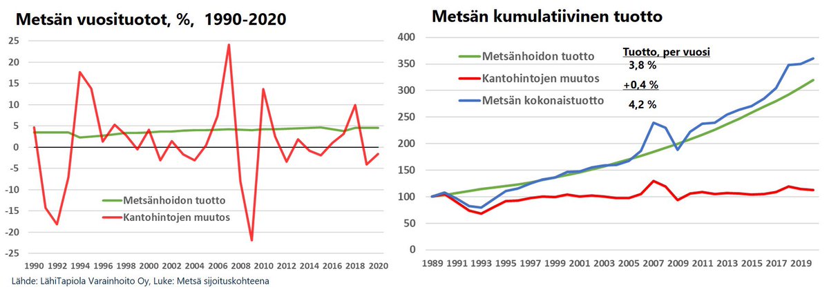 Metsää kannattaa omistaa, sanoo yli puolet suomalaisista. Vertailussa oma metsäpalsta, yhteismetsä, metsärahasto ja metsäosakkeet. lahitapiola.fi/tietoa-lahitap…. #sijoittaminen #metsä