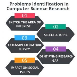 phdassistance's tweet image. How to identify the appropriate Ph.D. Dissertation Research problem Identification in computer science research. Explain the ways to evaluate it:bit.ly/3h72P1A
Continue Reading: bit.ly/39oXj4P
#Phdassistance #computerscienceresearch #DissertationTopicHelp