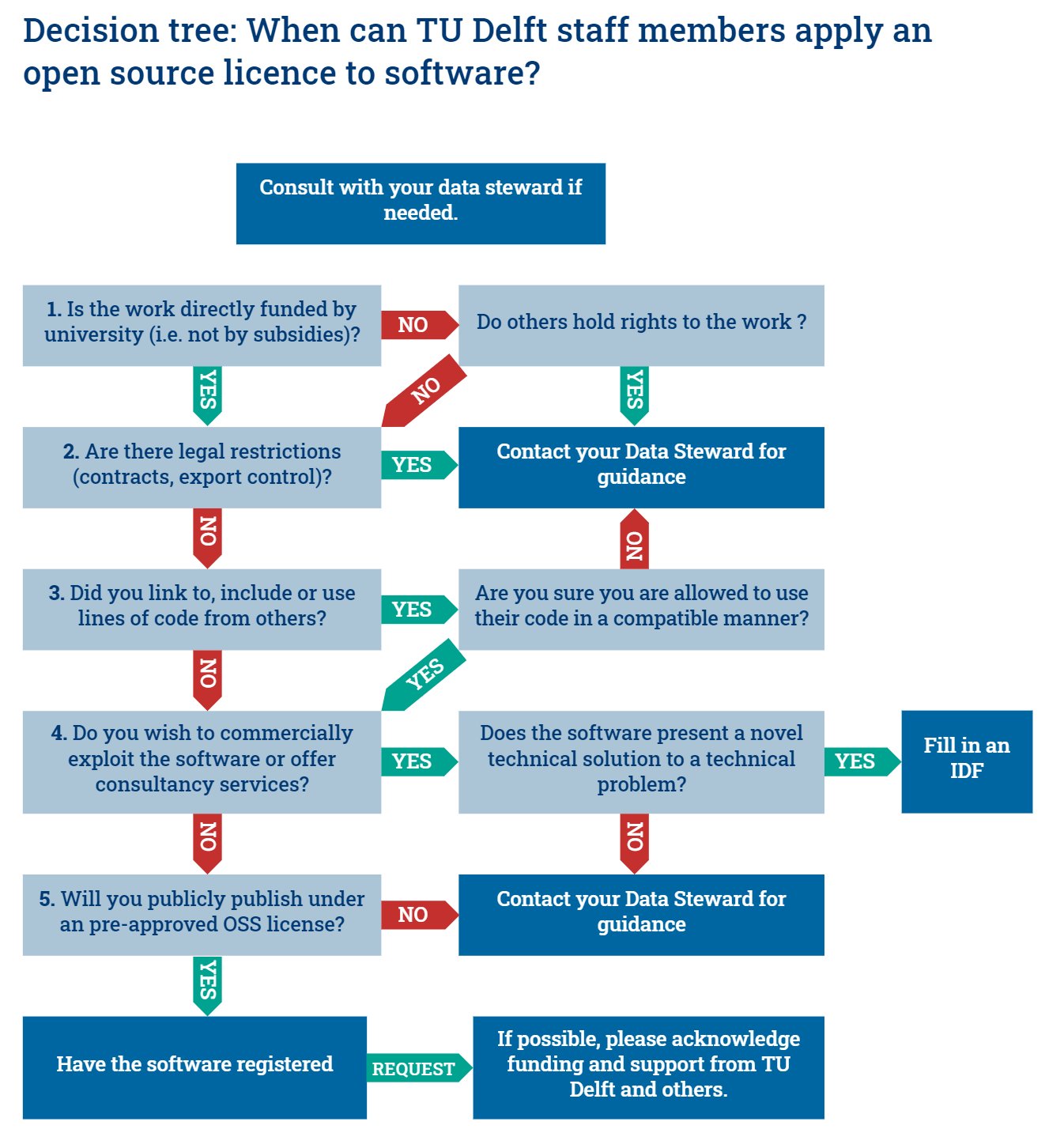 When to apply an opensource license to software?
