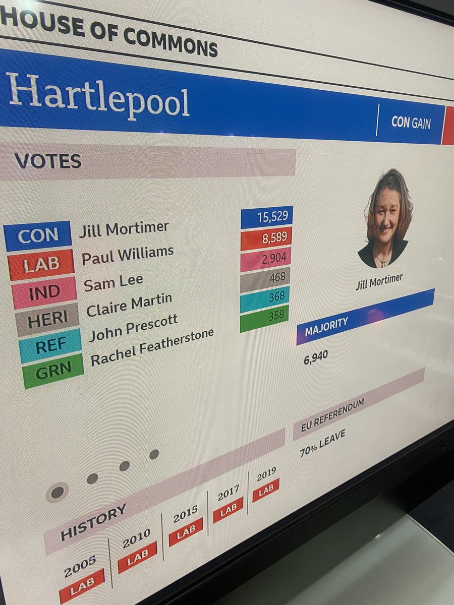 IF YOU’RE JUST WAKING UP- the latest from the wall The Tories have won the Hartlepool by election and have won it handsomely. Majority of nearly 7000. First time the seat has been won by a Tory since 1959. Only third time a govt has won a by election off an opp since 1982