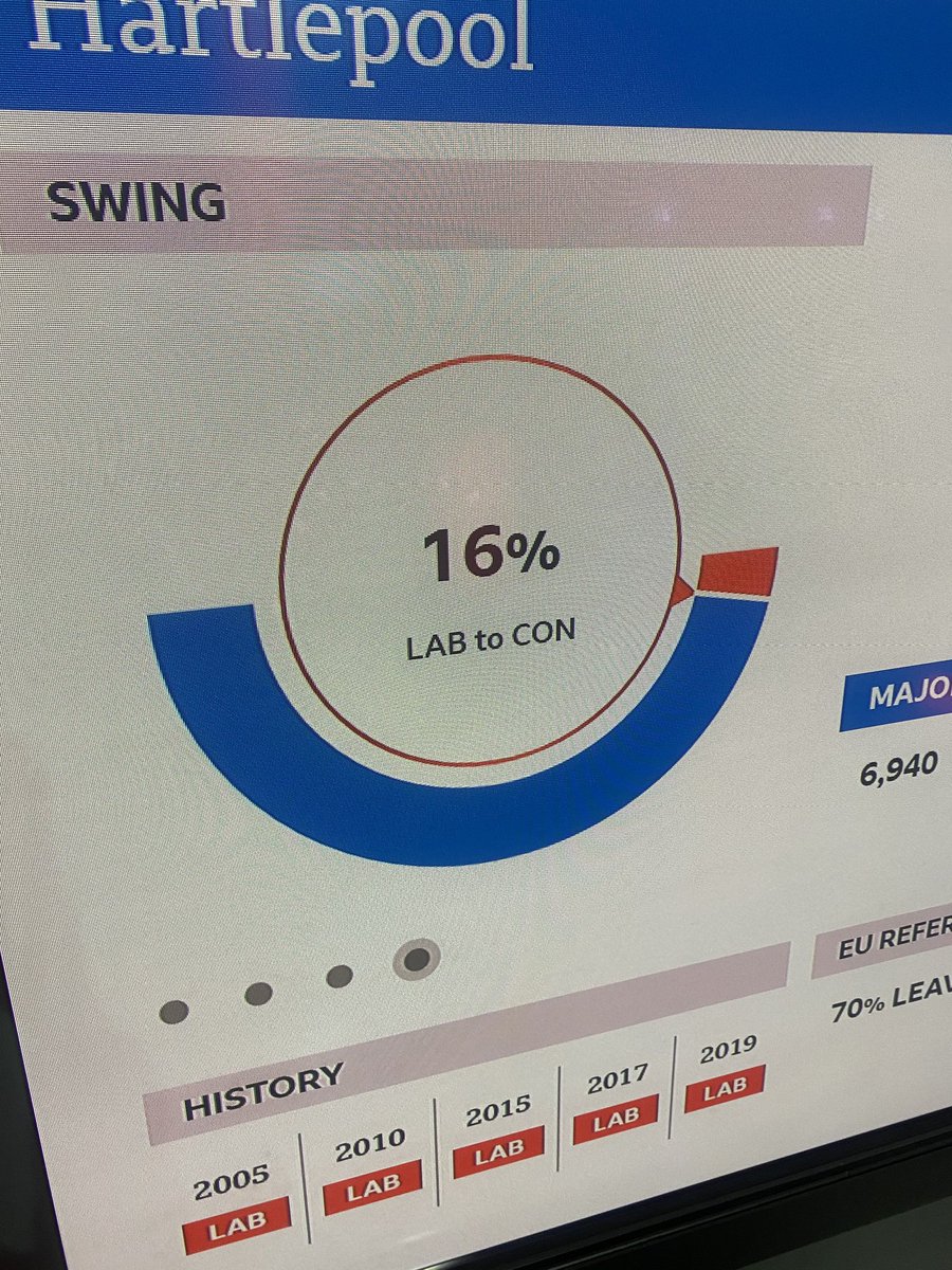 The Tories have done this by absorbing much of the Brexit Party vote and probably have a few Labour switchers as well. 16% swing from Conservative to Labour. Devastating for the party.