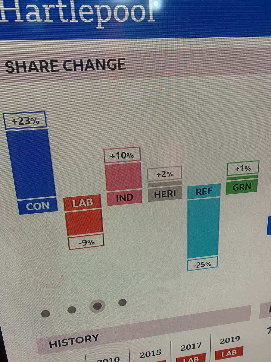 The Tories have done this by absorbing much of the Brexit Party vote and probably have a few Labour switchers as well. 16% swing from Conservative to Labour. Devastating for the party.