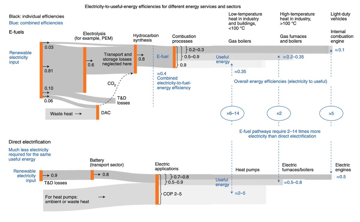 It all comes down to efficiency. Overall electricity-to-useful-energy efficiencies of hydrogen range from roughly 10% (light trucks) to 35% (boilers), which translates into electricity requirements that are 2–14 times higher than for direct electrification alternatives. 2/n