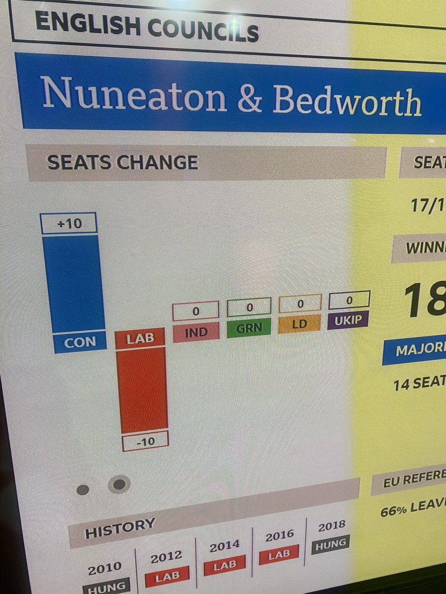 Nuneaton and Bedworth. Was a Labour council as recently as 2018. Went to NOC. Now back in Tory hands. 10 seat swap from Labour to Tory.