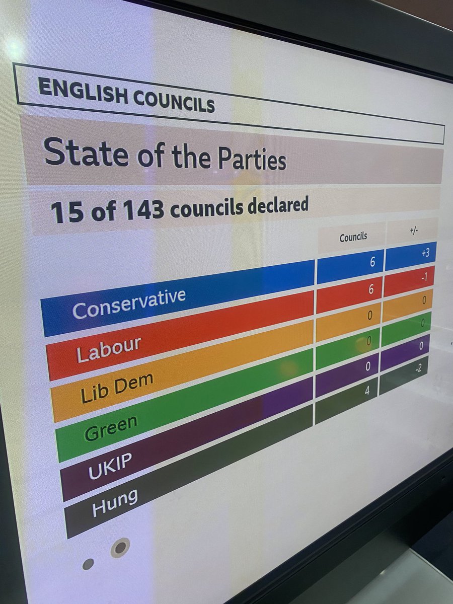 In the meantime, you shouldn’t be seeing these boards. Governing parties don’t normally gain seats or councils 11 years in. That you are indicates our politics isn’t normal and isn’t getting back to normal- which is exactly what Labour feared.