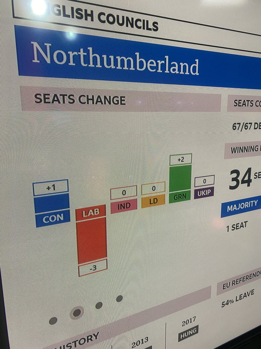 Similar situation in Northumberland where the Conservatives have taken control of the council from NOC. Labour/Conservative conversions higher than it looks but net obscured by Tory losses to the greens. Keep your eye on the greens throughout the day btw-good performance so far.