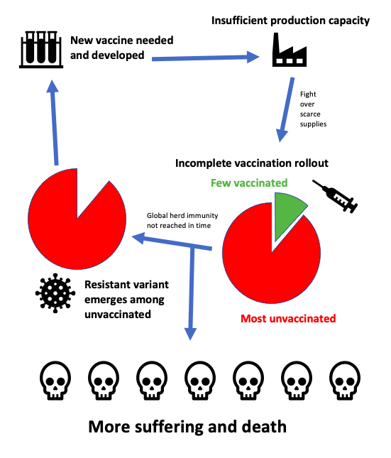 If the future is annual shots… …but there's no capacity to make enough shots, quickly enough globally. Then billions of us will never get the latest jab and be a source of newer variants. And we'll need newer shots for newer variants… Forever? Who benefits from that?