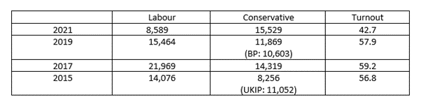 A few obvious thoughts about Hartlepool:- Labour collapsed- It's not a Tory landslide - Labour did better in 2019 than they did in 20151/