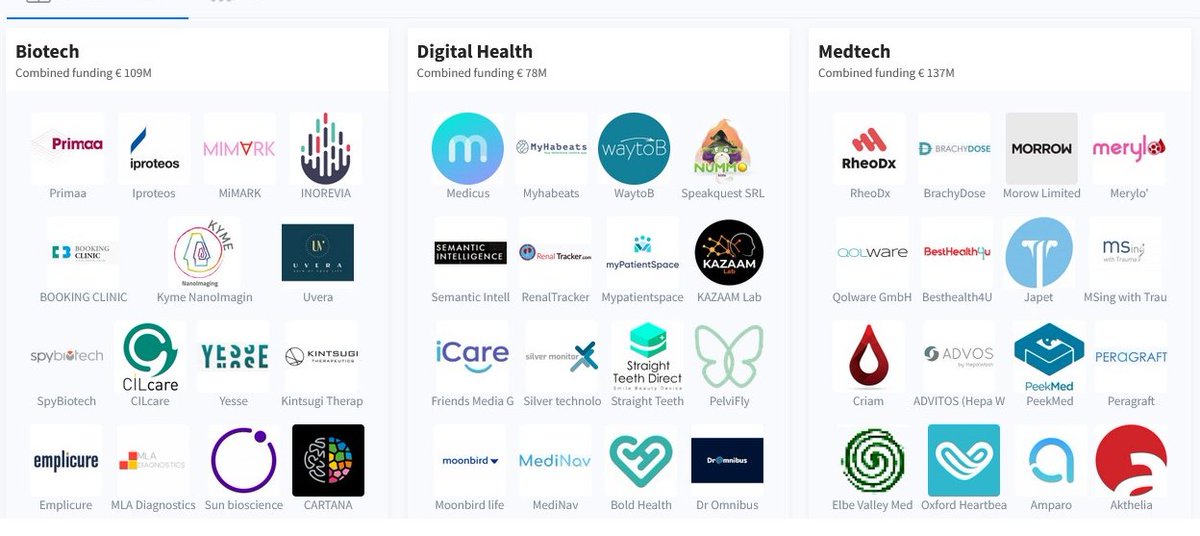 🗺️Hemos mapeado, junto con <a href="/dealroomco/">Dealroom.co</a>, las 🚀startups fundadas por 👩mujeres que han participado en algun programa de aceleración <a href="/EITHealth/">EIT Health</a> y las hemos clasificado en 3 categorías: biotecnología, salud digital y tecnología médica. ¿Encuentras la tuya?
🔎startups.eithealth.eu/lists/19915