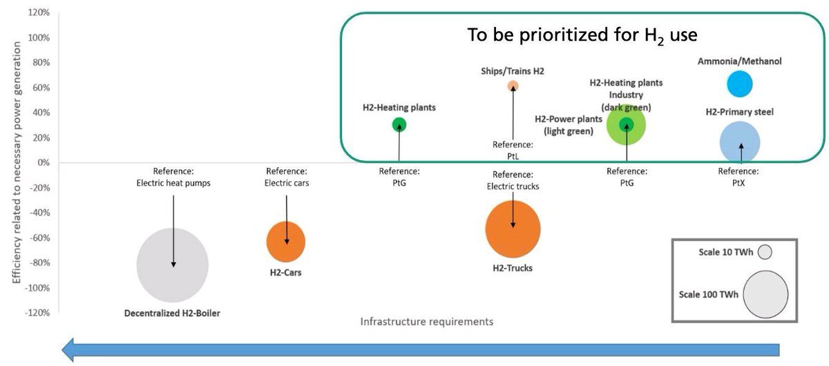 The research tallies quite well with this  @fraunhofer_iee study from last year which also did not see a role for hydrogen for heating buildings and in cars. 7/n https://www.iee.fraunhofer.de/content/dam/iee/energiesystemtechnik/en/documents/Studies-Reports/FraunhoferIEE_Study_H2_Heat_in_Buildings_final_EN_20200619.pdf