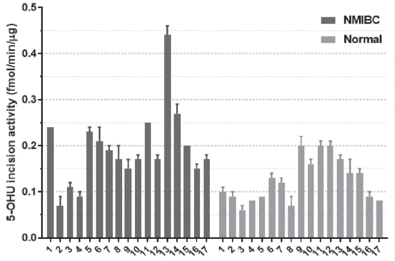 BullUrooncol's tweet image. In this study, the increase in 5-OHU incision activity in high-grade NMIBC tissues was determined and associated with NMIBC tissue grade. 
#bladdercancer #baseexcisionrepair #urology #urooncology #üroloji  #Generalurology #urooncologyjournal
uroonkolojibulteni.com/archives/archi…