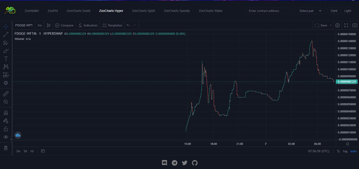 DogeFtm's tweet image. In case you didn't know, we now have a chart available at charts-hyper.zoocoin.cash/?symbol=FDOGE-… 👌
We launched at ~50k marketcap🤙
In 22 hours sitting at 820k marketcap🙌
The hype train has just begun. Get ready for lift off 🔥
