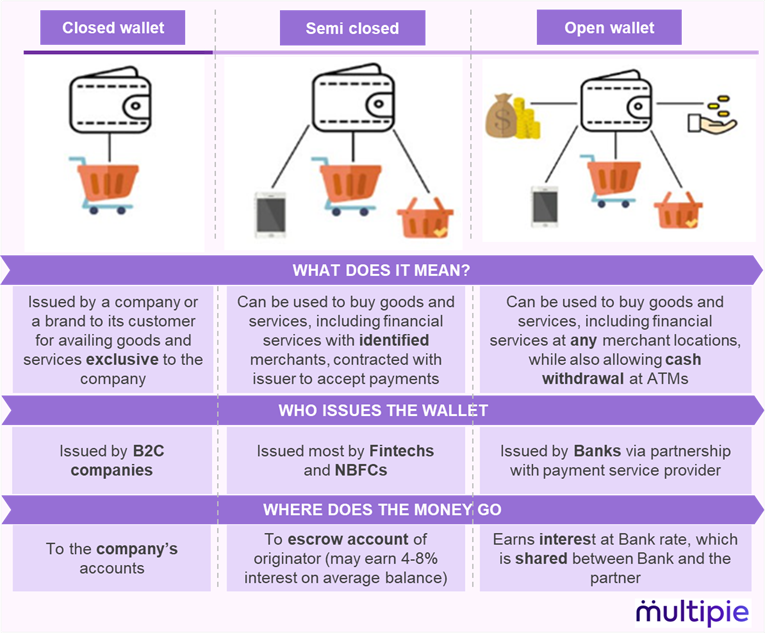 RBI categorizes 3 types of PPI wallets - Closed, Semi-closed and Open.Closed: Brand-specific gift card, wallets etc (Sodexo, Ola Money, etc). More prominent in 2000s.Semi-closed: Mostly e-wallets issued by Fintechs and NBFCs.Open: Issued by Banks (eg: Travel cards).4/9