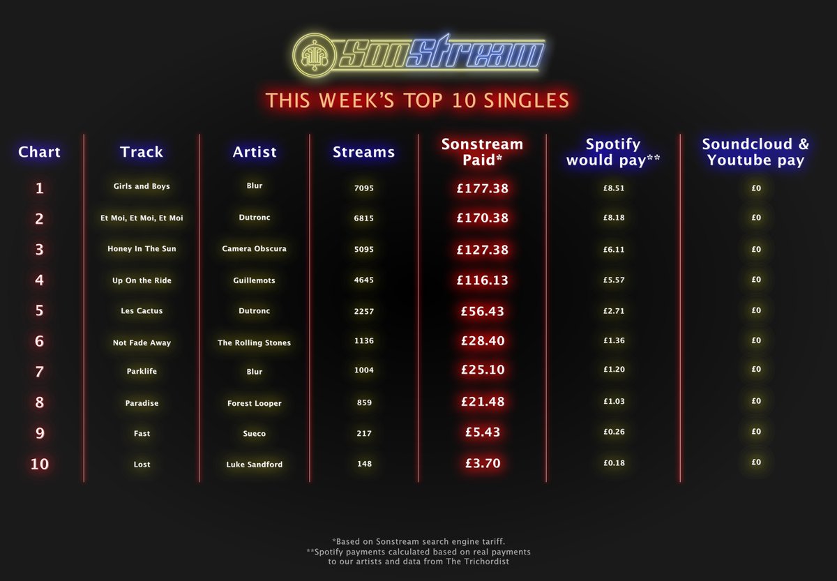 SonStreamLtd's tweet image. Don’t kid yourselves @spotify raising subscription won’t pay more to creators; it is a flawed business model underwritten by Ad-Fund – which is even worse! Only @sonstreamltd is there a fair, egalitarian and sustainable model for consumers &amp;amp; creators alike #FixStreaming @jogideon