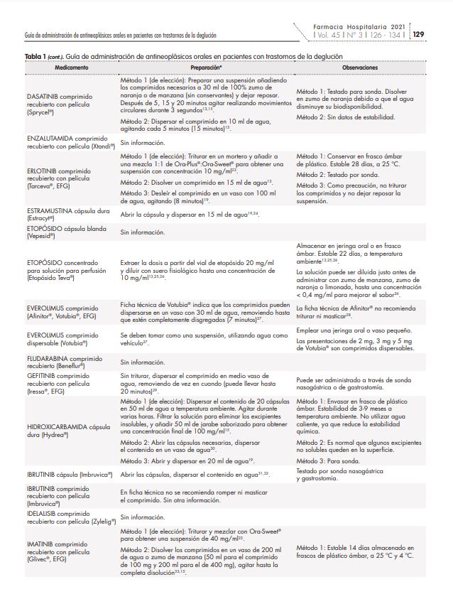 S.E.F.H (@sefh_) on Twitter photo 🆕❗️📚Guía de administración de antineoplásicos orales en pacientes con trastornos de la deglución
De gran utilidad para la práctica asistencial diaria, publicada en <a href="/farm_hosp/">Farmacia Hospitalaria</a> sefh.es/fh/209_04revis… 🆕❗️📚Guía de administración de antineoplásicos orales en pacientes con trastornos de la deglución
De gran utilidad para la práctica asistencial diaria, publicada en <a href="/farm_hosp/">Farmacia Hospitalaria</a> sefh.es/fh/209_04revis…