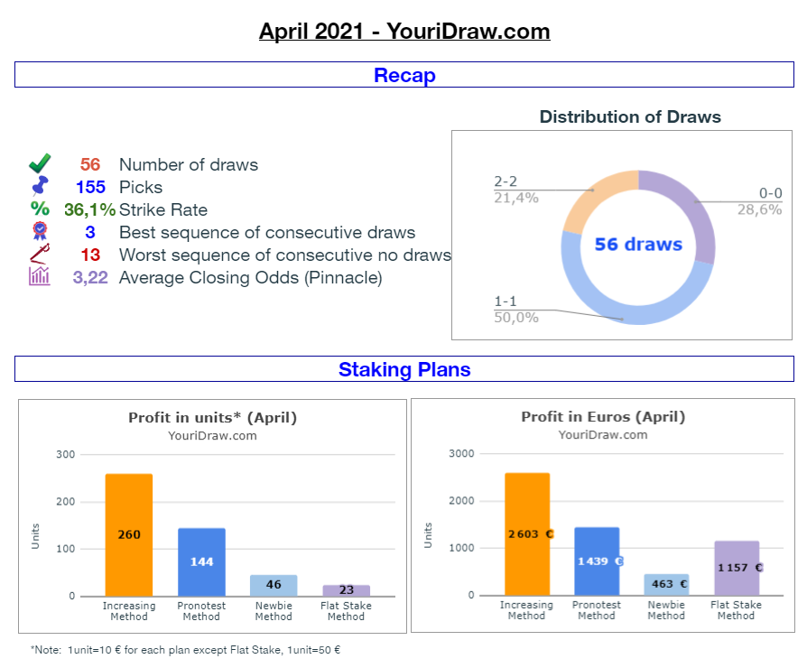 YouriDraw's tweet image. Review of the month (April 2021)⚽️

+2603 € with the increasing stake method

To remind, see the historical here: 
docs.google.com/spreadsheets/d…