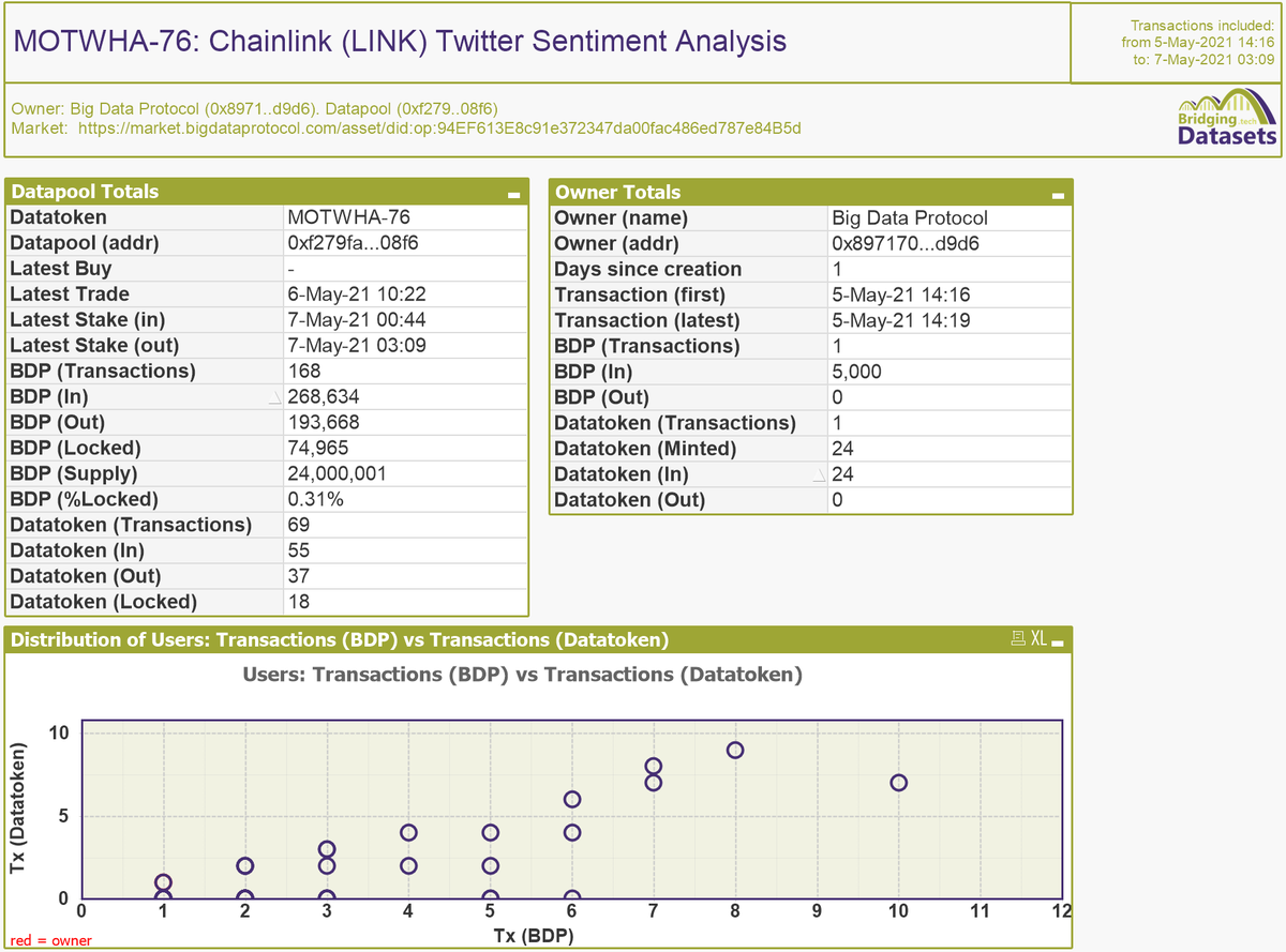 BDatasets's tweet photo. Datapool 'Chainlink (LINK) Twitter Sentiment Analysis'
📇 Codename 'MOTWHA-76'
📦 24'000'001 $BDP circulating supply 
🔒 74'965 $BDP locked (TVL)
🔒 0.31% $BDP locked

4/5 https://t.co/abncJtWObA