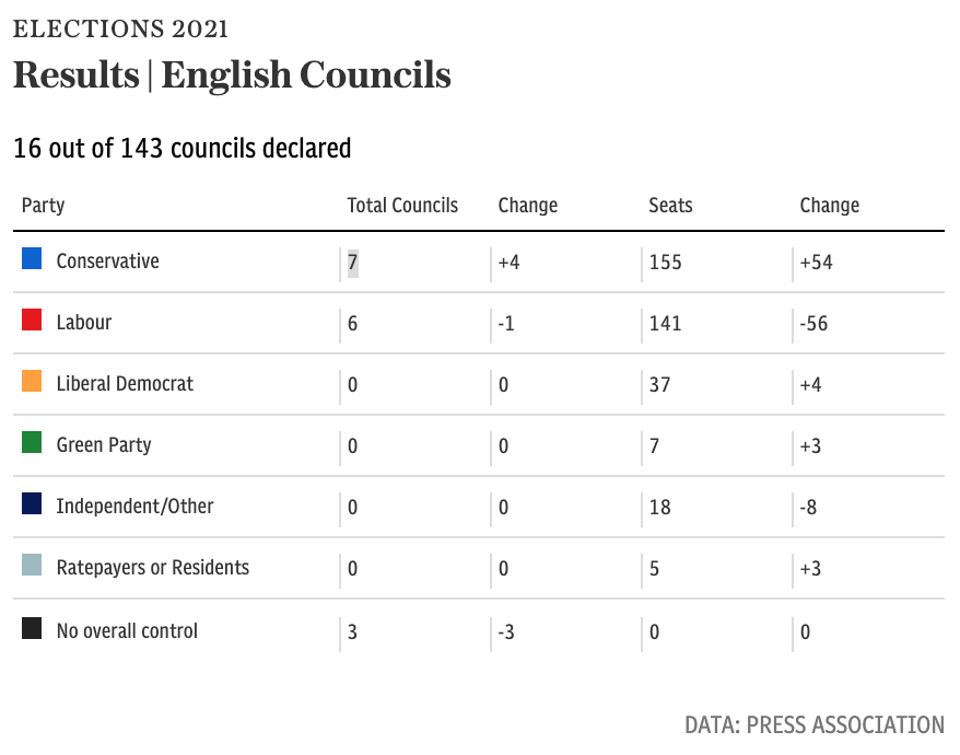 The Telegraph on Twitter "Tories take control of Dudley council. 🔵CON 21 seats 🔴LAB 1 seat