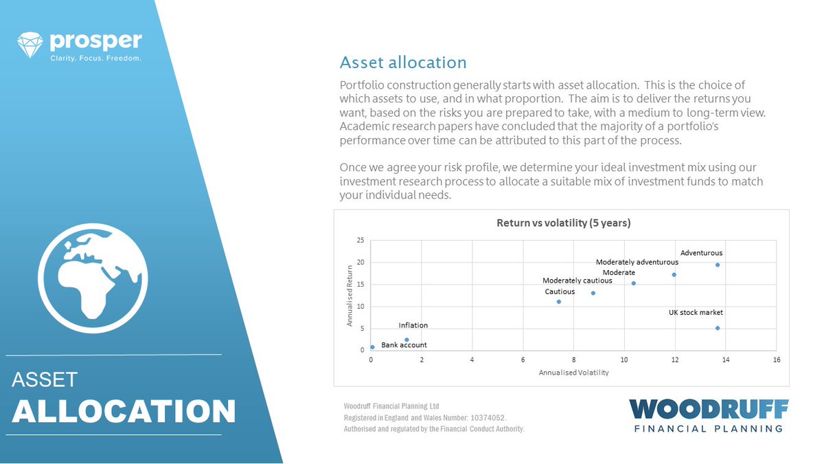 15. Asset allocation is vitalThe choice of assets for your investments will be the primary driver of long-term returns. Once you have chosen your risk profile build a strategy for the type of assets in your portfolio, and stick to it.