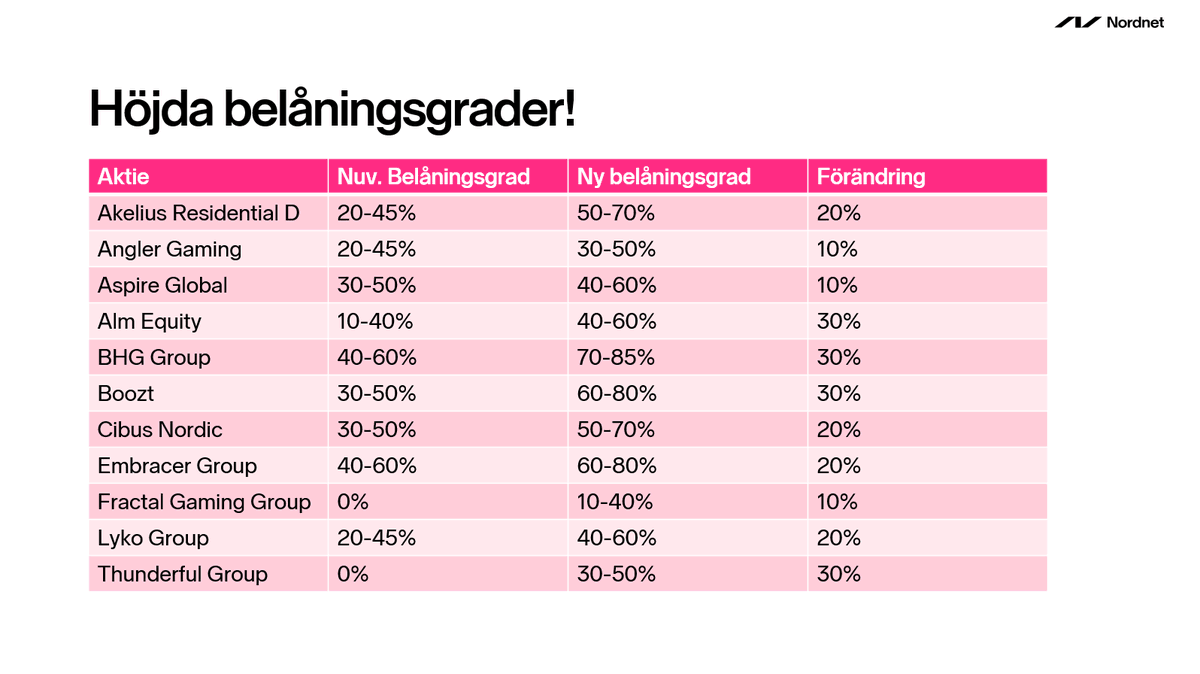NordnetAxel's tweet photo. Nu lägger vi till och höjer ett antal belåningsvärden!
Nedan finner du ett utdrag av dessa, här hittar du hela listan: https://t.co/D3mAYQiHGV https://t.co/5FWSRecrsJ