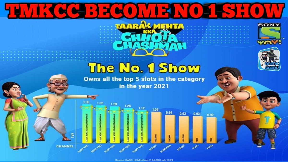 AnimeGabru's tweet photo. Taarak mehta ka chota chashmah become no 1 |takcc | Anime Gabru

https://t.co/3VgpTTGMst

#disneyindia #Disneychannel #marvelhq #cartoonnetwork #cartoonnetworkHD #tmkcc #cosmosmaya #Animegabru #sonyyay https://t.co/02VnOsl157