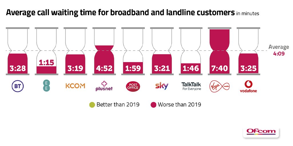 Average call waiting times for broadband and landline customers in minutes. BT - 3:28, EE - 1:15, KCOM - 3:19, Plusnet - 4:52, Post Office - 1:59, TalkTalk - 1:46, Virgin Media - 7:40, Vodafone - 3:25, average - 4:09