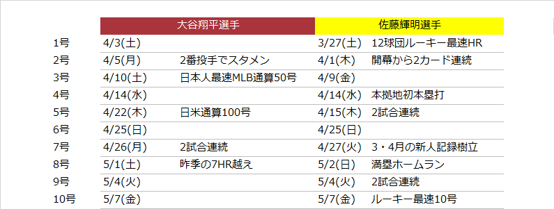 ローチケスポーツ ローチケスポーツ中の人が気になるスラッガー エンゼルス 大谷翔平選手と阪神タイガース 佐藤輝明選手 6号hrからシンクロするようにhrを放つ両選手 今後も要チェックです