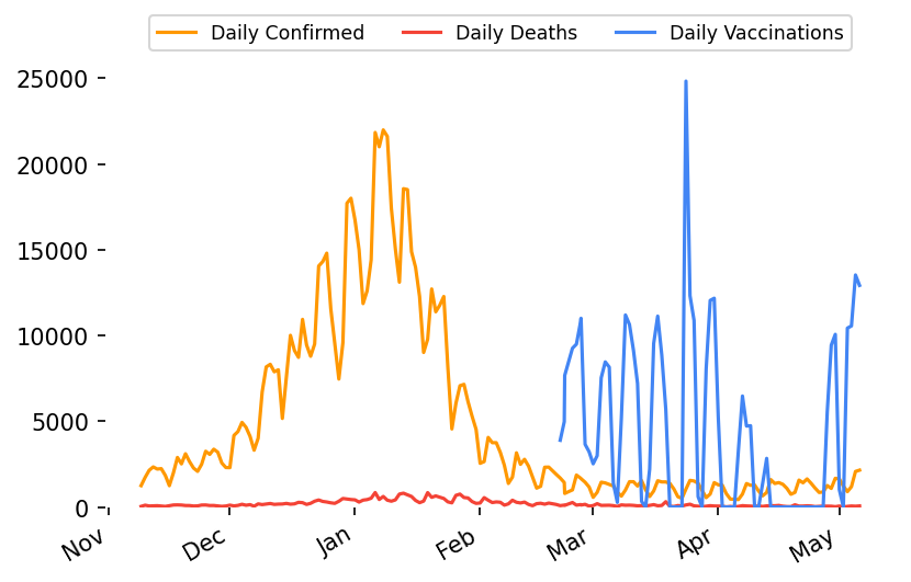 _sepush's tweet image. 🇿🇦 Lockdown day 406! 
 2021-05-06

🎉 Vaccinations: 366 101 (+12920)

🤒 Active Cases: 23 845 (+566)

😷 Confirmed Cases: 1 590 370 (+2149)

💪 Recovered Cases: 1 511 905 (+1520)

😔 Deaths: 54 620 (+63)

👃 Tests: 10 805 804 (+32577)

 More info: nicd.ac.za/latest-confirm…