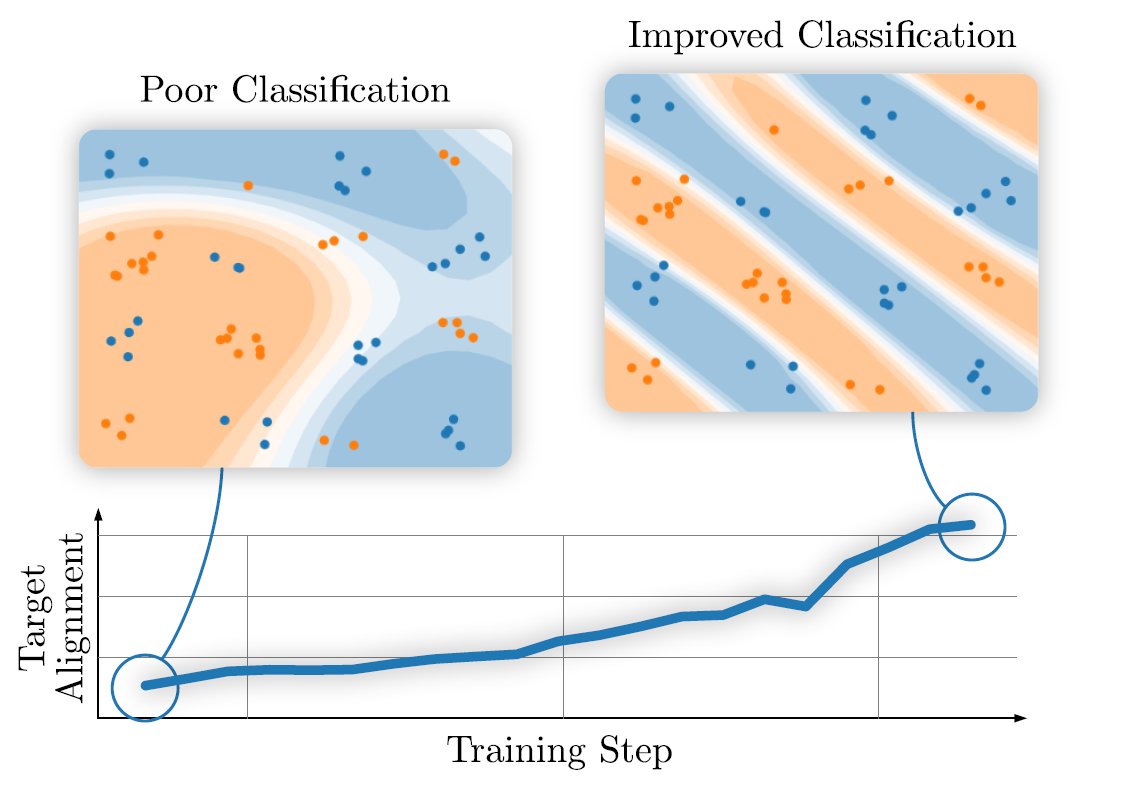During <a href="/XanaduAI/">Xanadu</a>'s QHACK, we prepared a project on trainable quantum embedding kernels (QEKs). We collected more analysis, derivations and numerics into a paper that aims to help people to get started with QEKs! See below for a summary 👇
 
scirate.com/arxiv/2105.022…