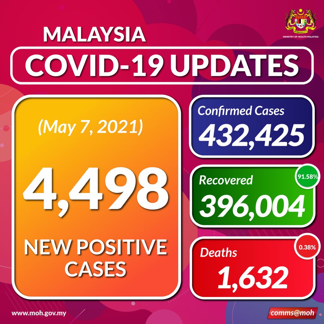 Covid-19 malaysia today update