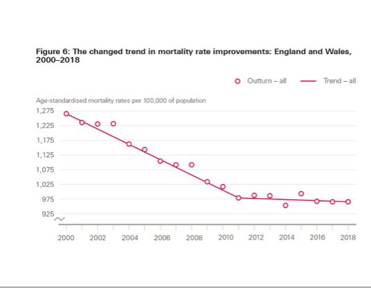 1/7 It was great to meet with Public Health consultants from across the country today and discuss blood pressure control. Thanks to Will presenting NCL work. Discussed the importance of reducing mortality and CVD being the largest cause of  #HealthInequalities  #ZeroCVD