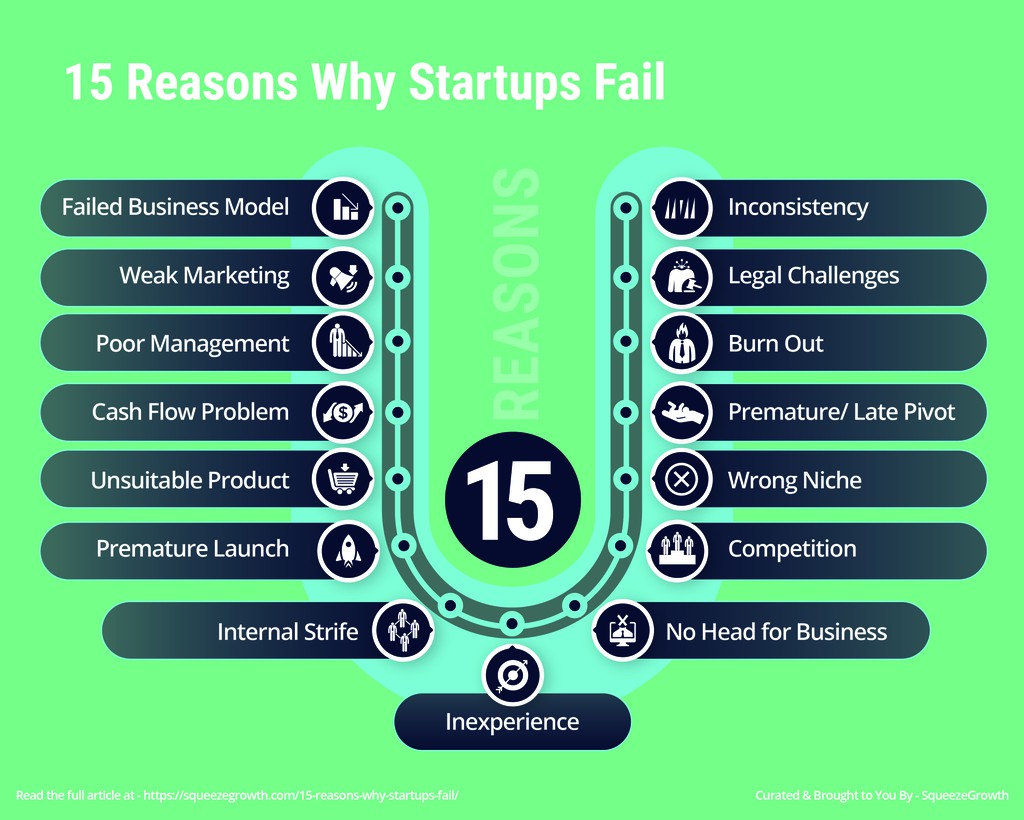 After initial market research, Jannette Barnard successfully found customer validation and angel investors and started her venture.

Read the full article: 15 Reasons Why Start-ups Fail
▸ lttr.ai/geYK

#entrepreneurship #StartupFailures