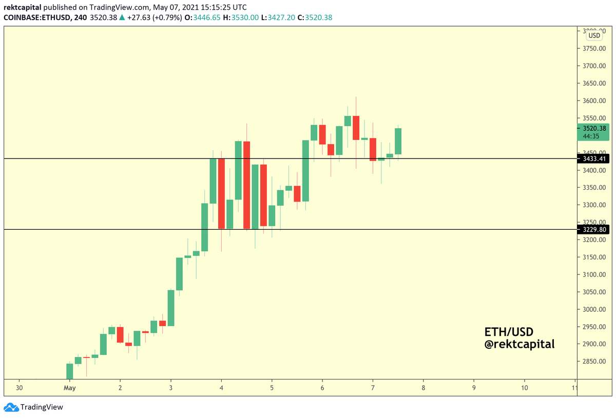 rektcapital's tweet photo. $ETH is still in the process of retesting the top of this consolidation range

Successful retest here will springboard #ETH to new All Time Highs

#ETHEREUM https://t.co/JtqnYNm46N