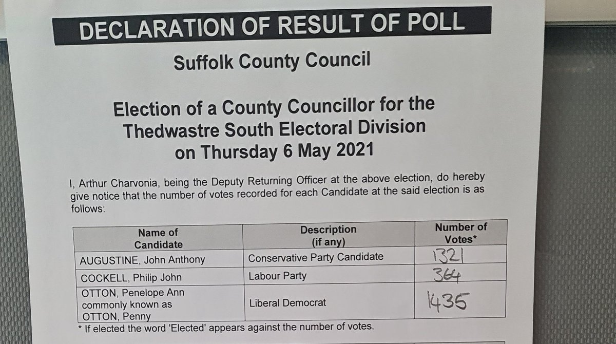 The results for Thedwastre South are out. 
Congratulations to Penny Otton for her victory. 
I also want to Thank all those who voted for me. <a href="/LDpennyo/">penny otton</a>