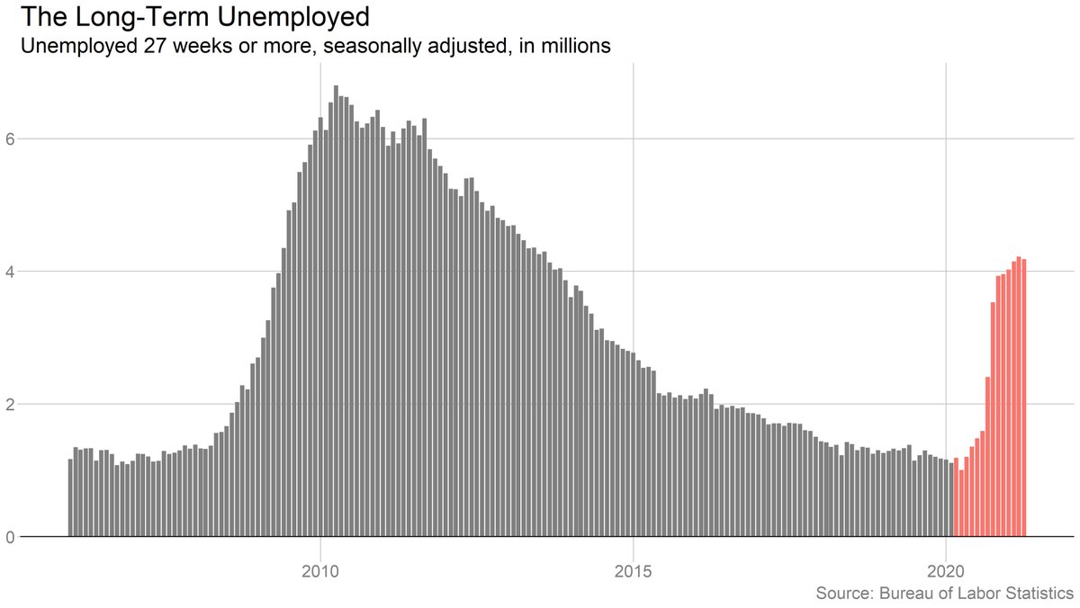 Long-term unemployment was basically flat (down slightly) last month. Still very high relative to pre-pandemic, but well below the last recession.